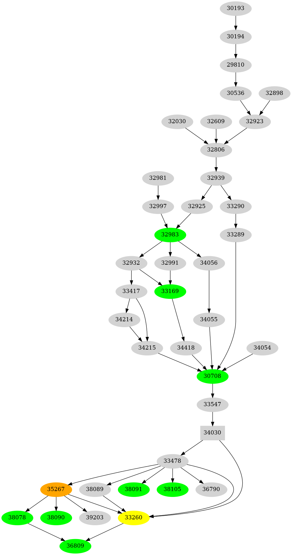 Dependency graph