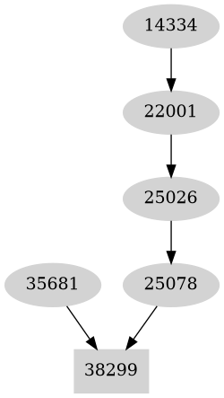 Dependency graph