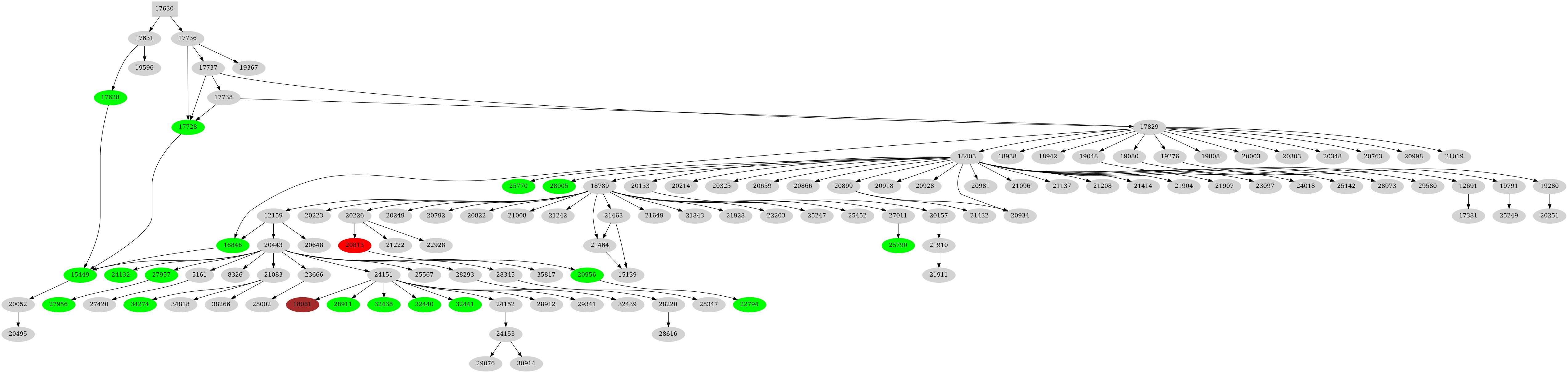 Dependency graph