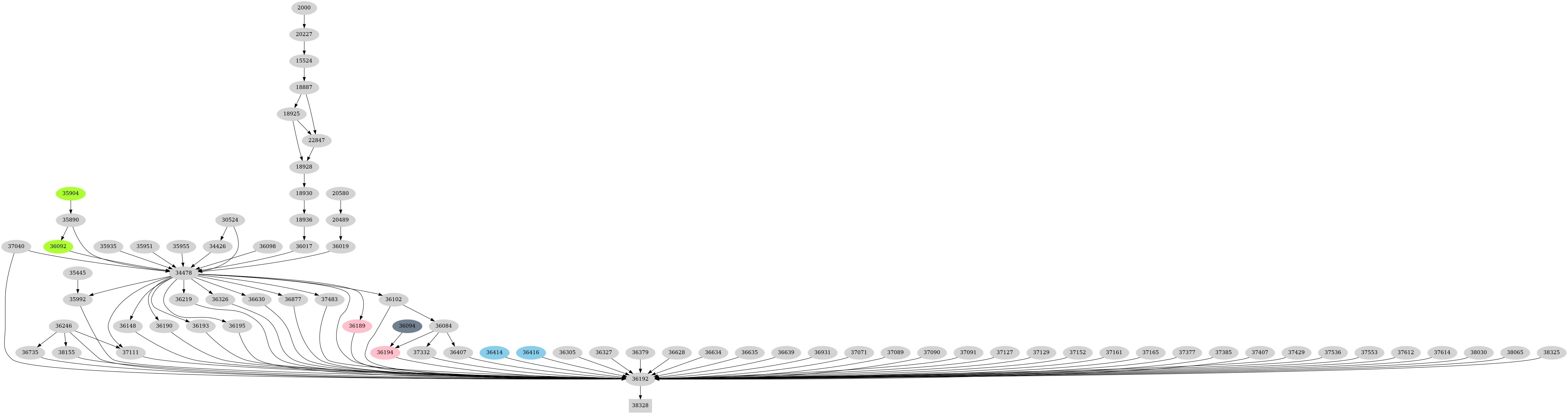 Dependency graph