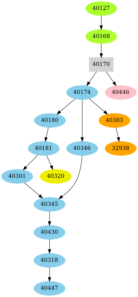Dependency graph