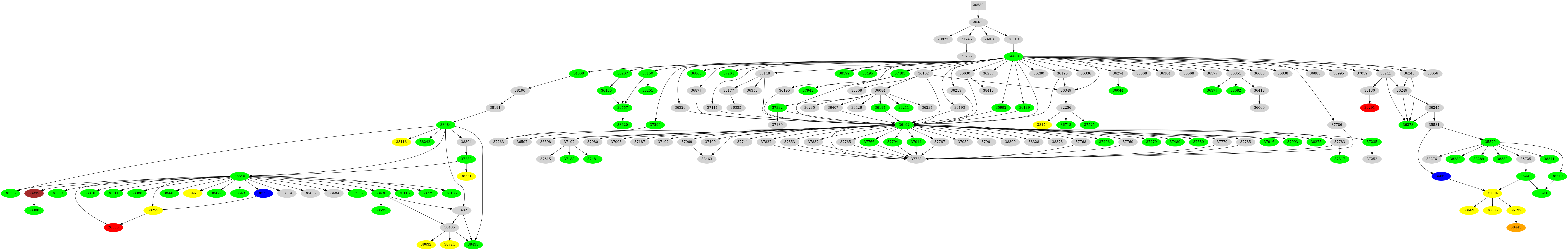 Dependency graph