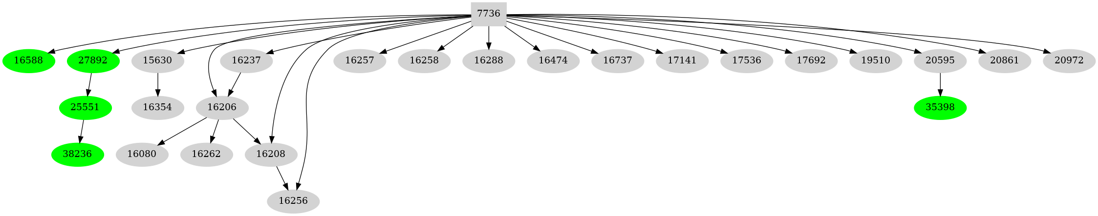 Dependency graph