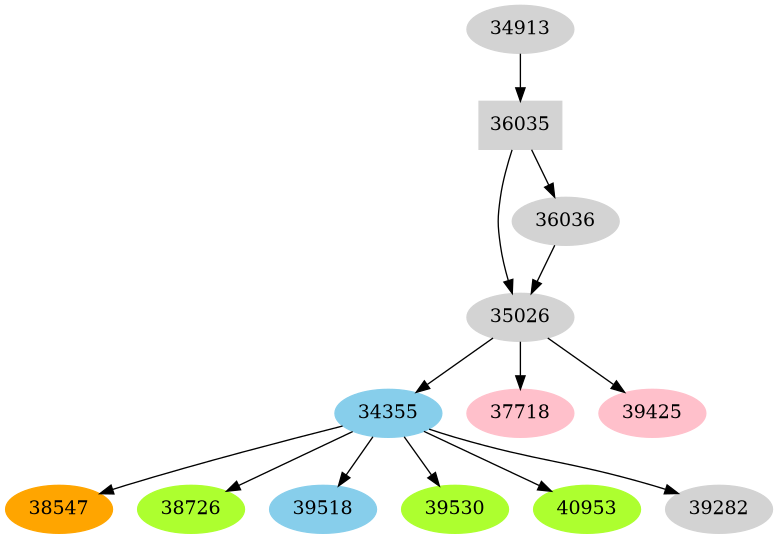 Dependency graph
