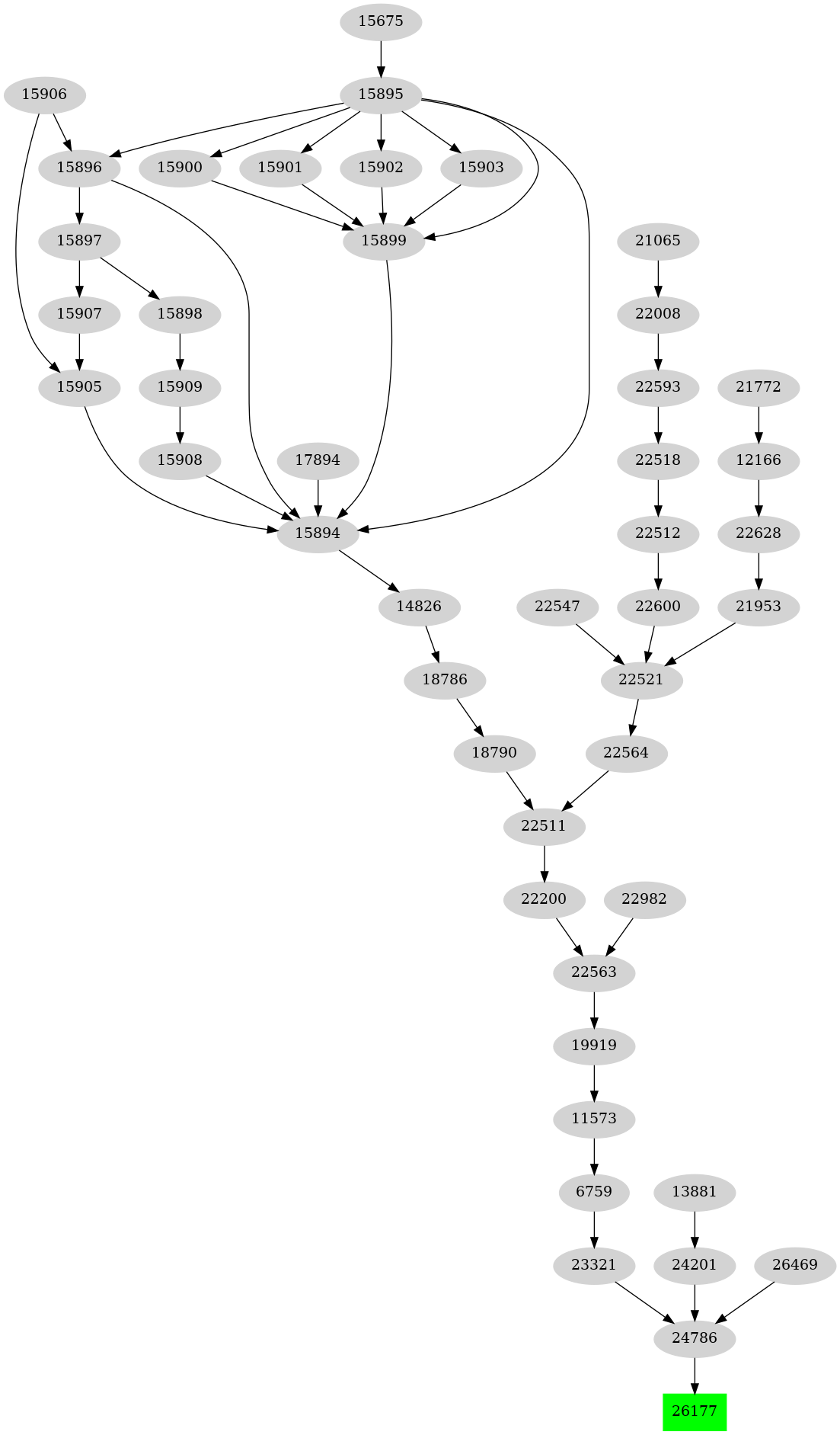 Dependency graph
