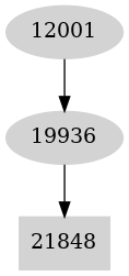 Dependency graph