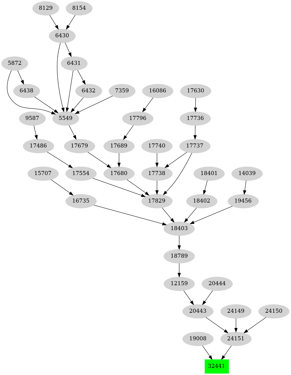 Dependency graph