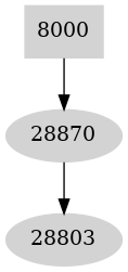 Dependency graph