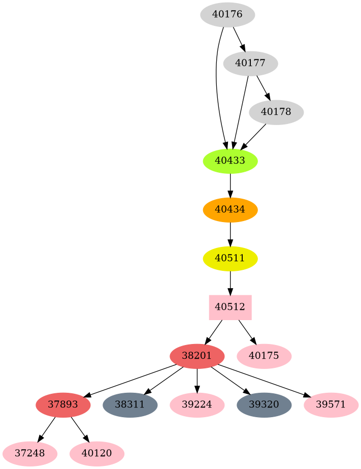 Dependency graph