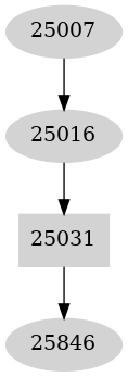 Dependency graph