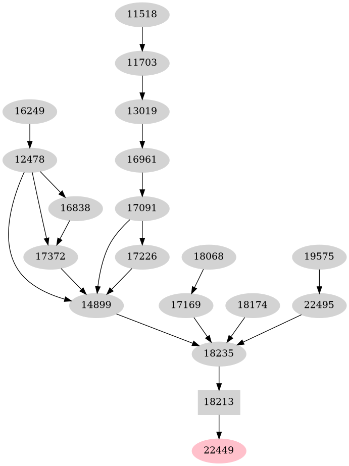 Dependency graph