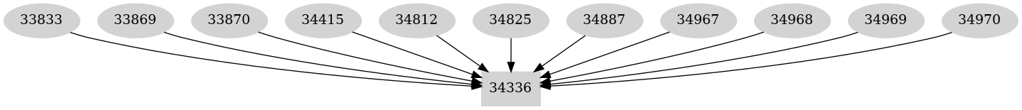 Dependency graph