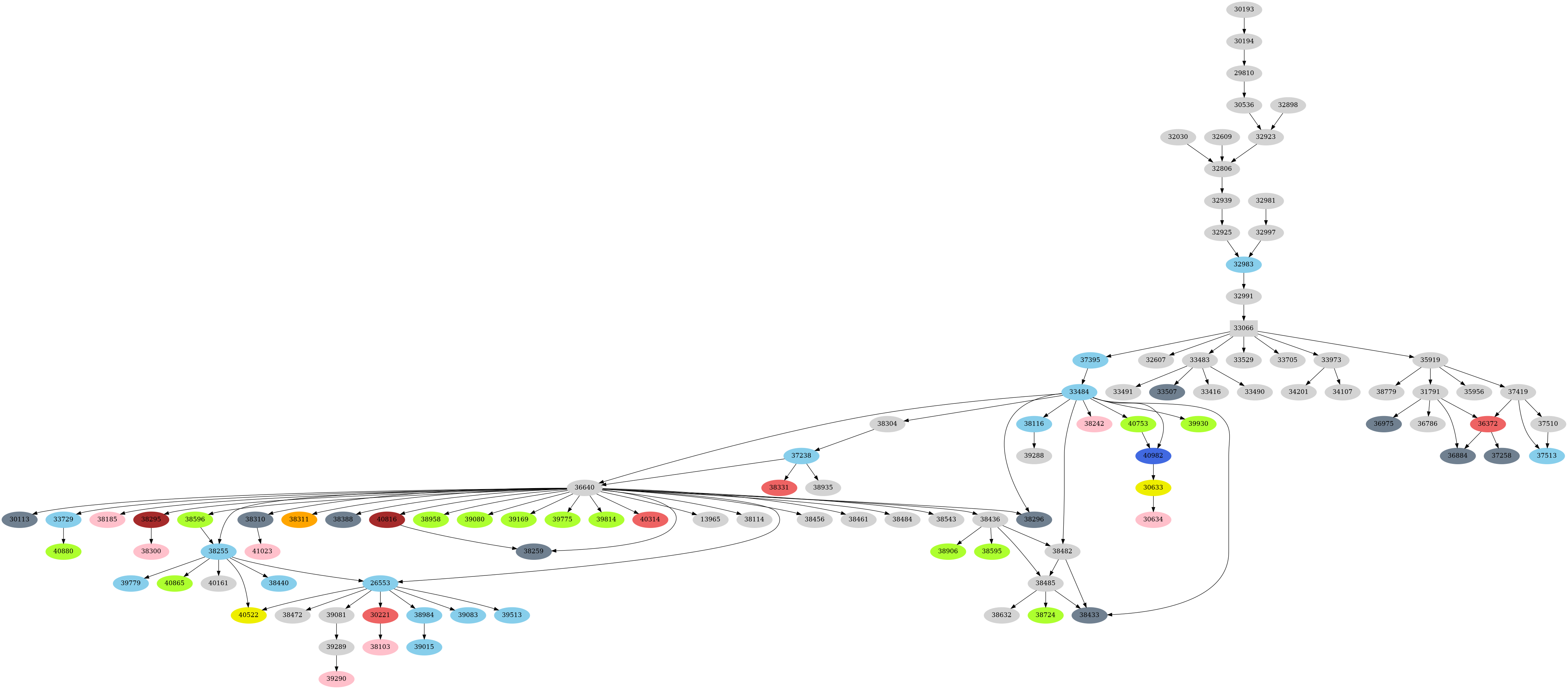 Dependency graph