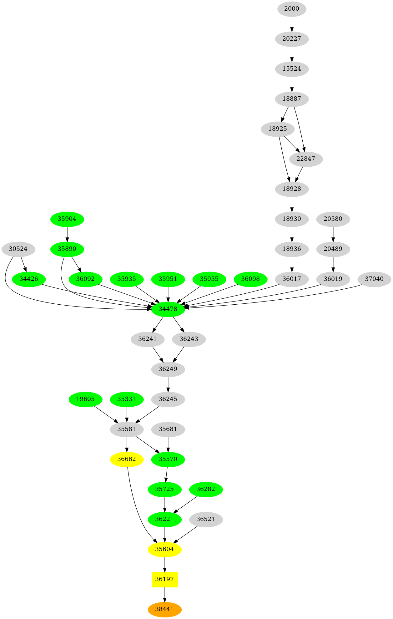 Dependency graph