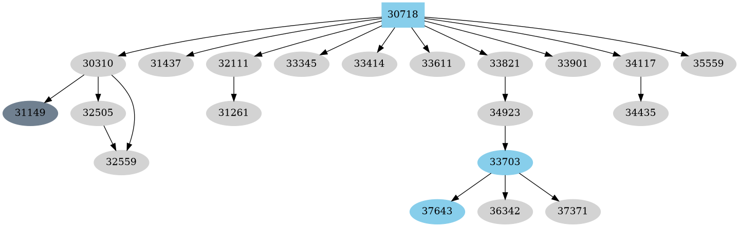 Dependency graph
