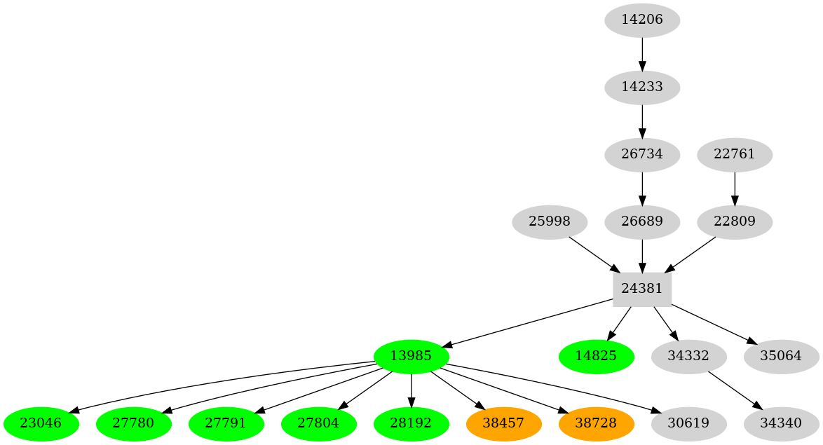 Dependency graph