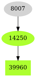 Dependency graph