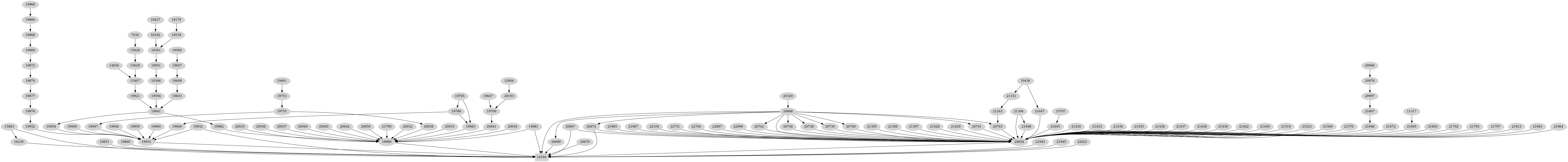 Dependency graph