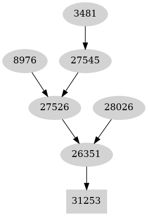 Dependency graph