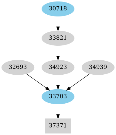 Dependency graph