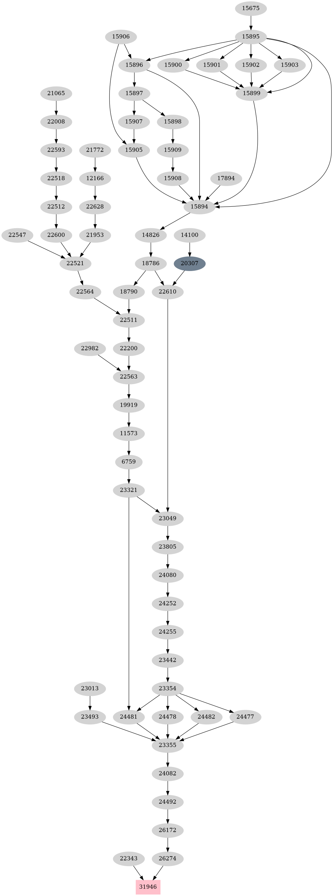 Dependency graph