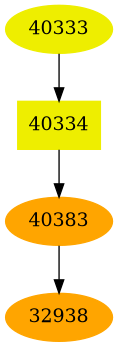 Dependency graph