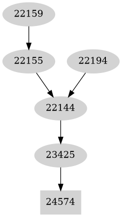 Dependency graph
