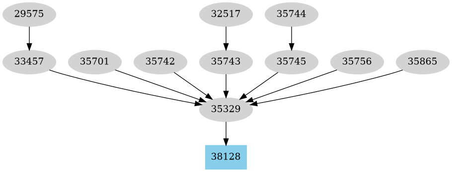 Dependency graph