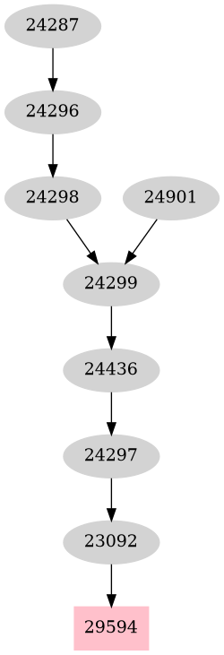 Dependency graph