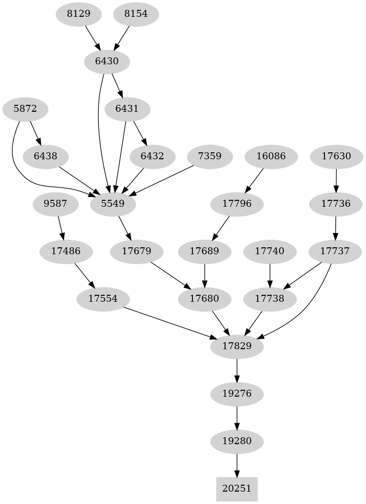 Dependency graph