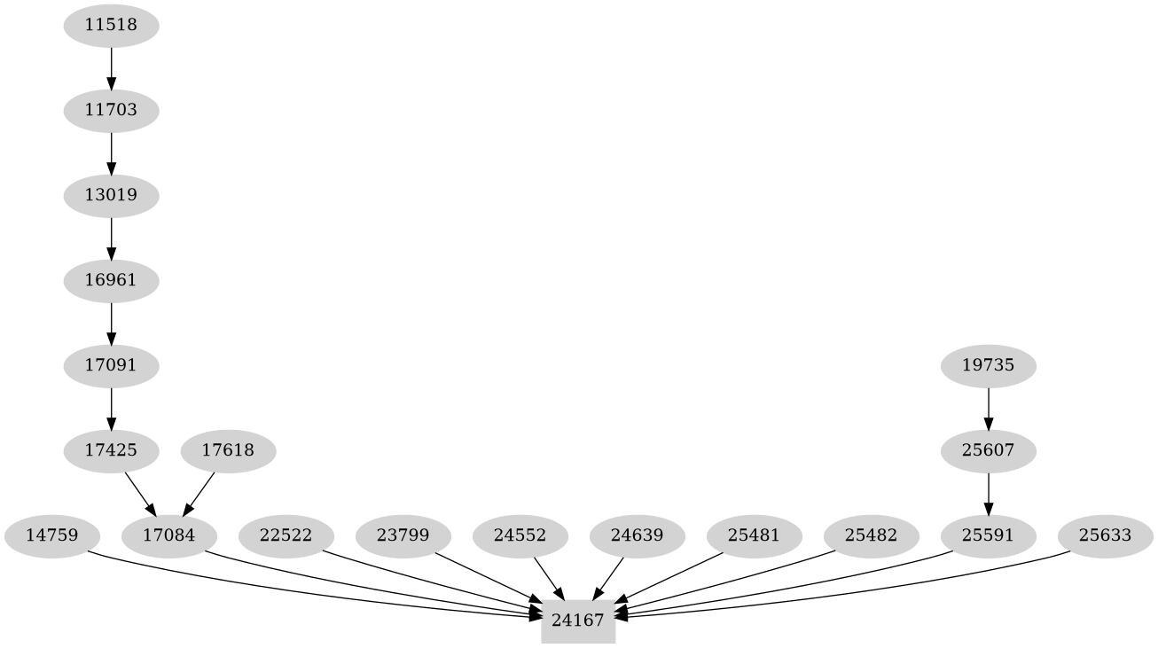 Dependency graph