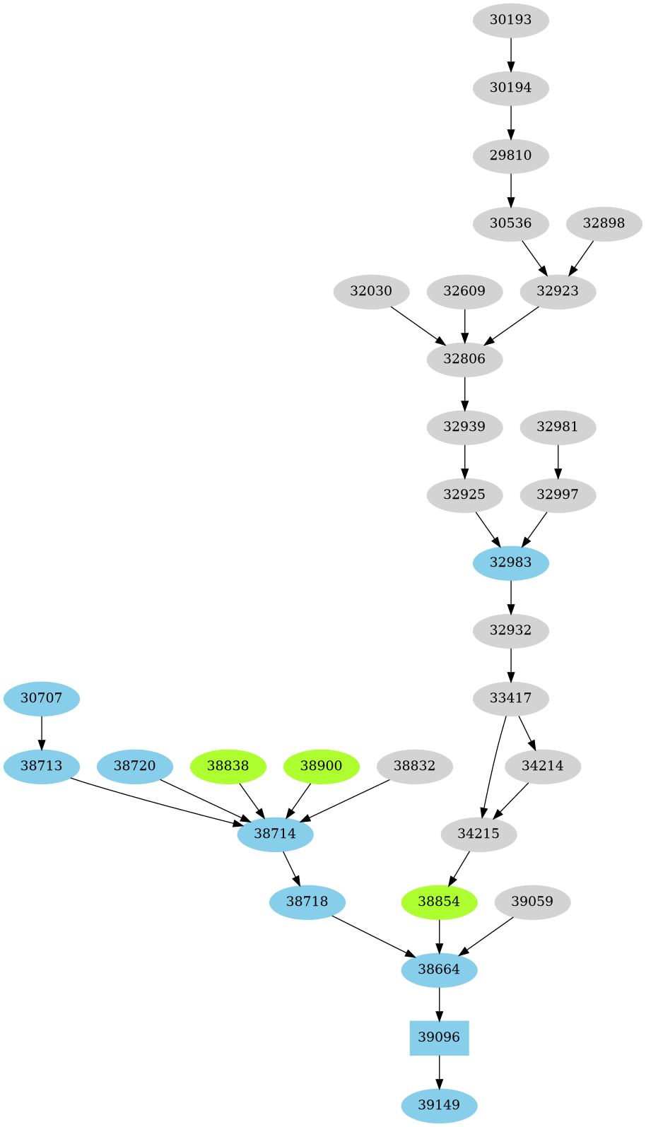 Dependency graph