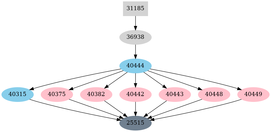 Dependency graph