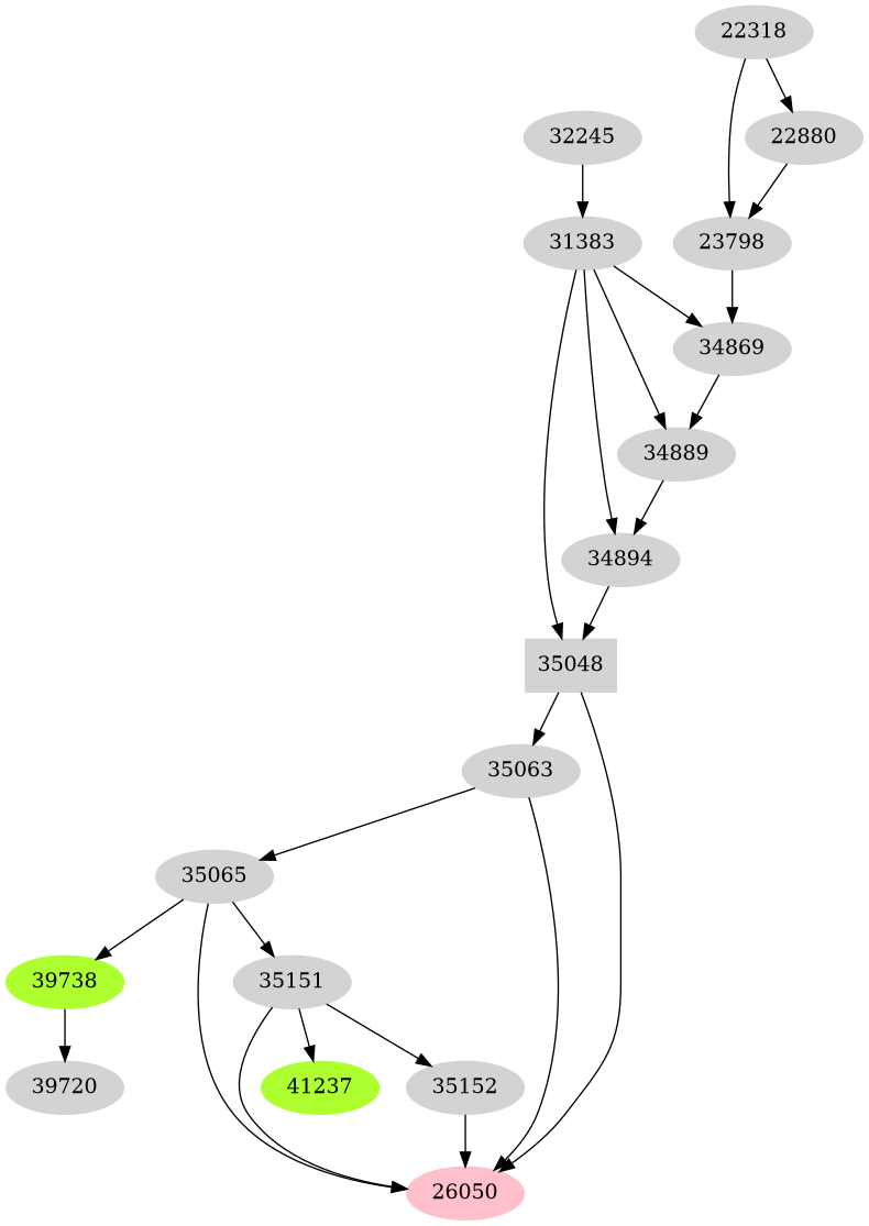 Dependency graph