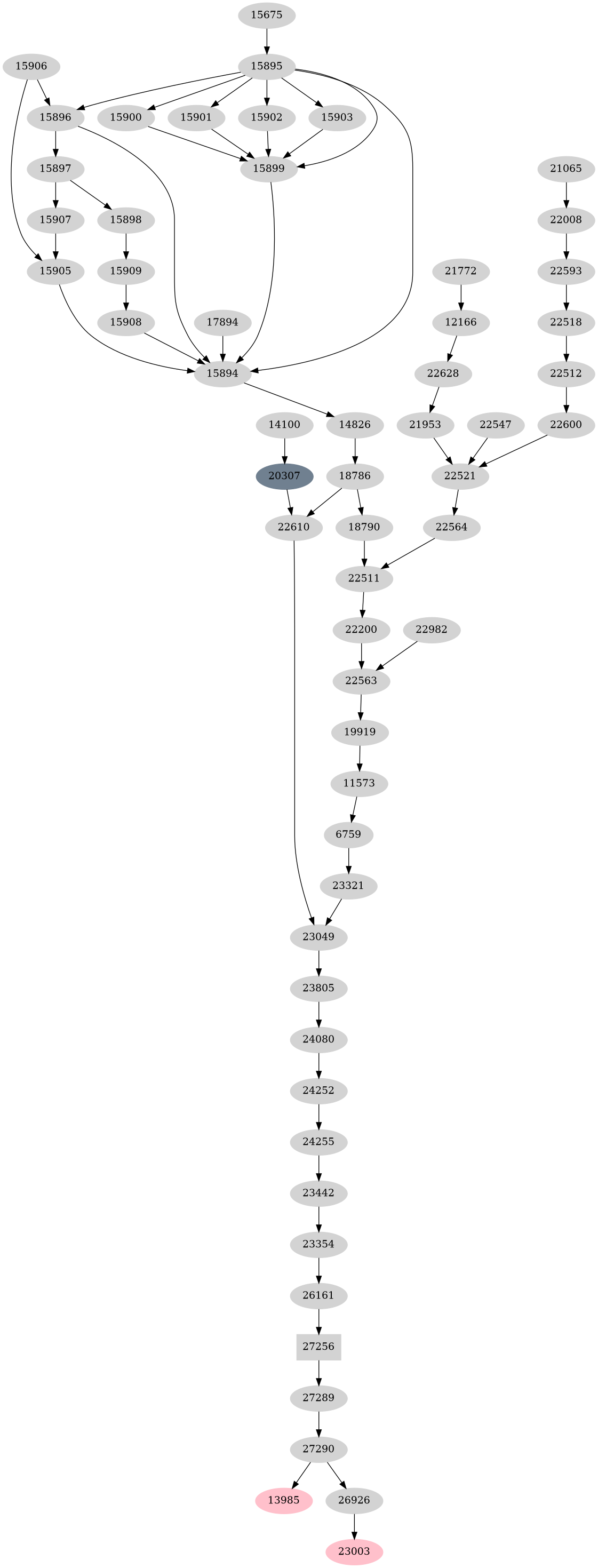 Dependency graph