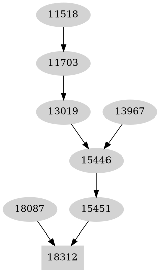 Dependency graph