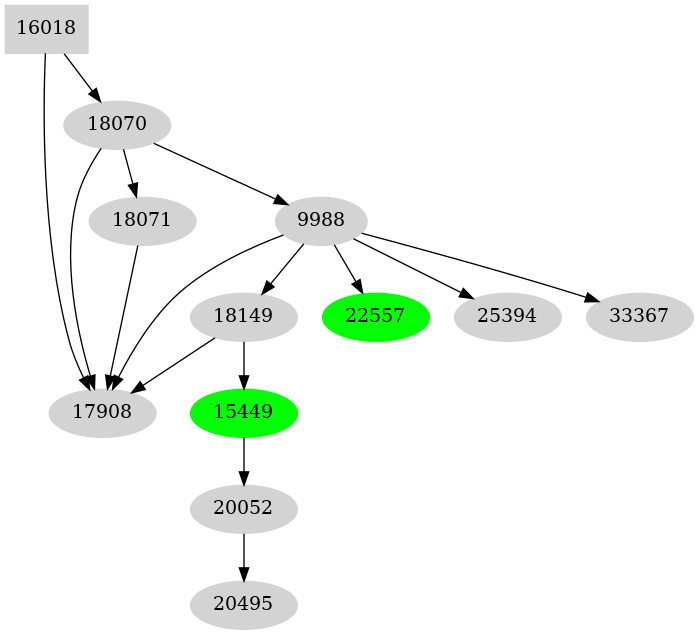 Dependency graph