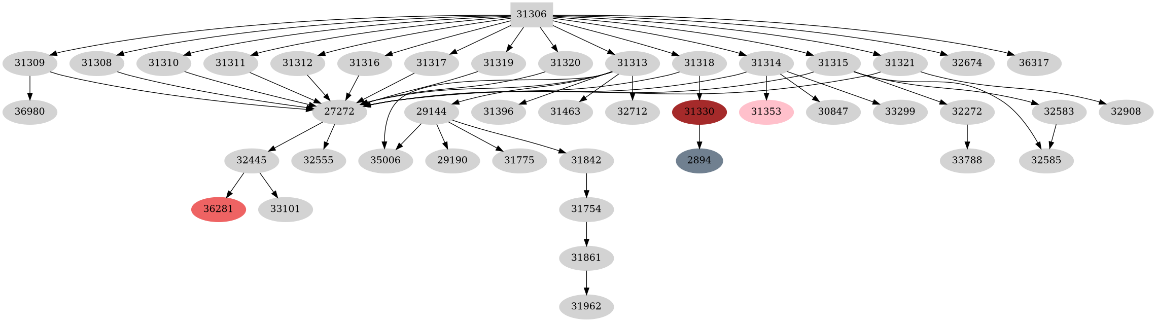 Dependency graph