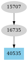 Dependency graph