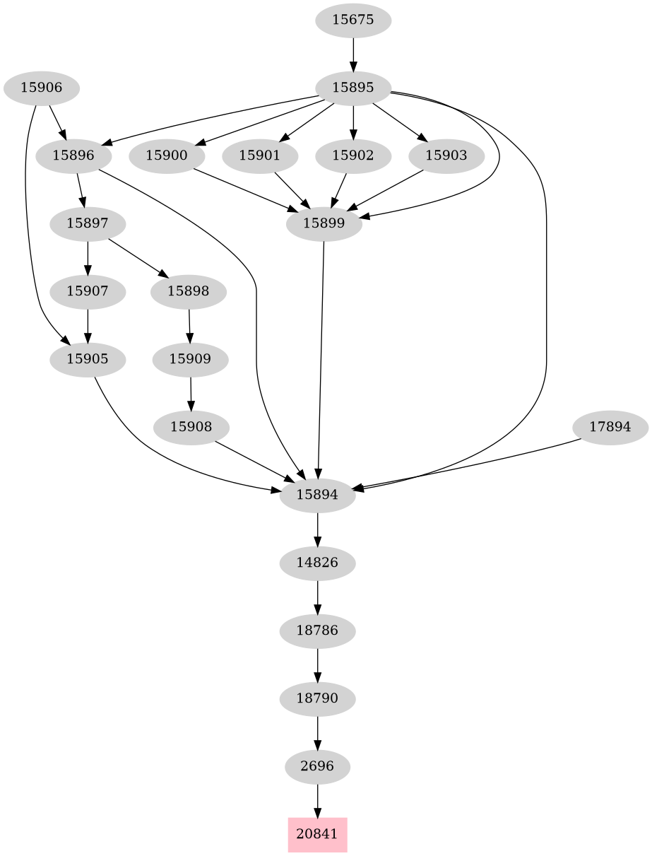 Dependency graph