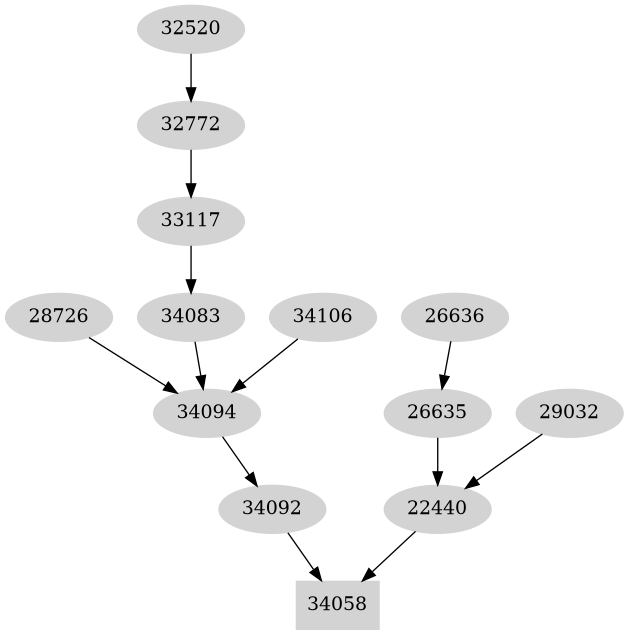Dependency graph