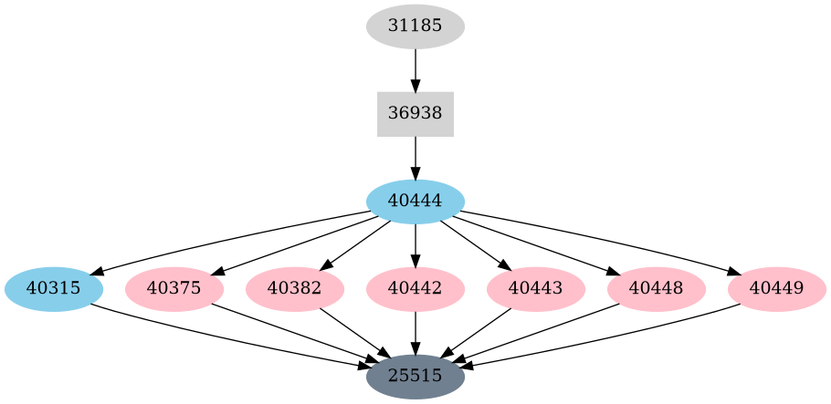 Dependency graph