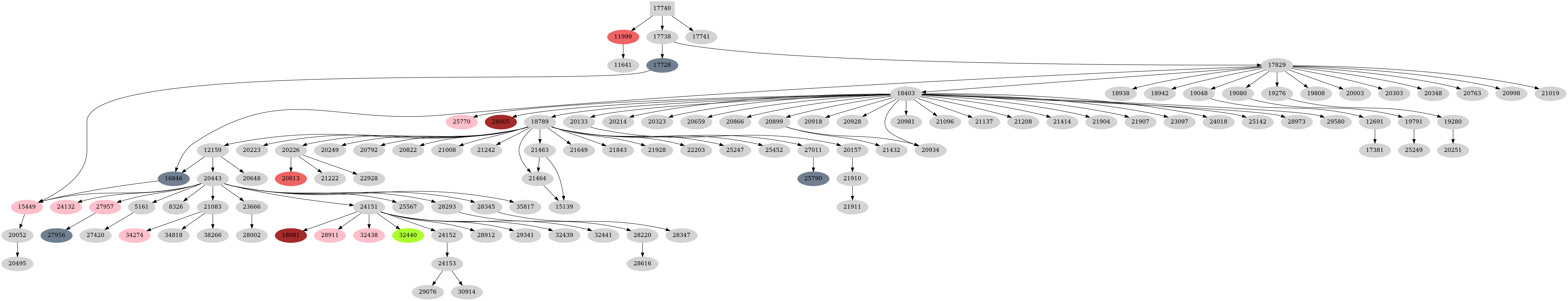 Dependency graph