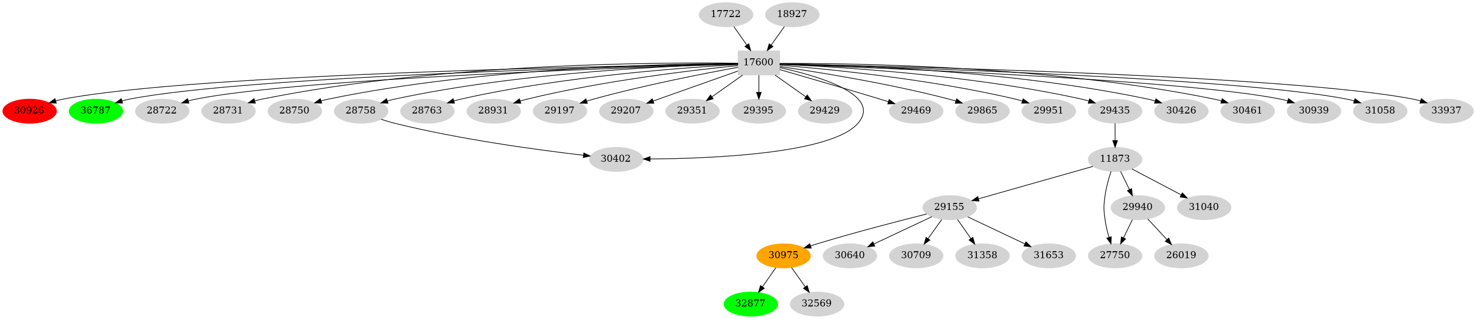 Dependency graph