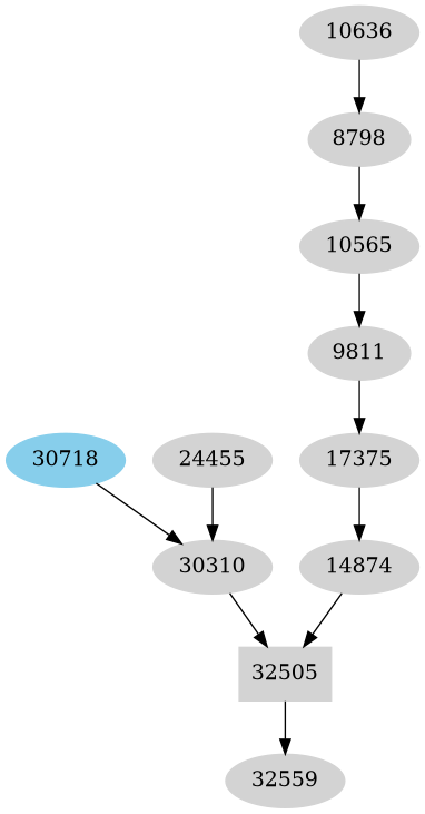 Dependency graph
