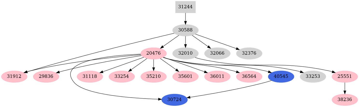 Dependency graph