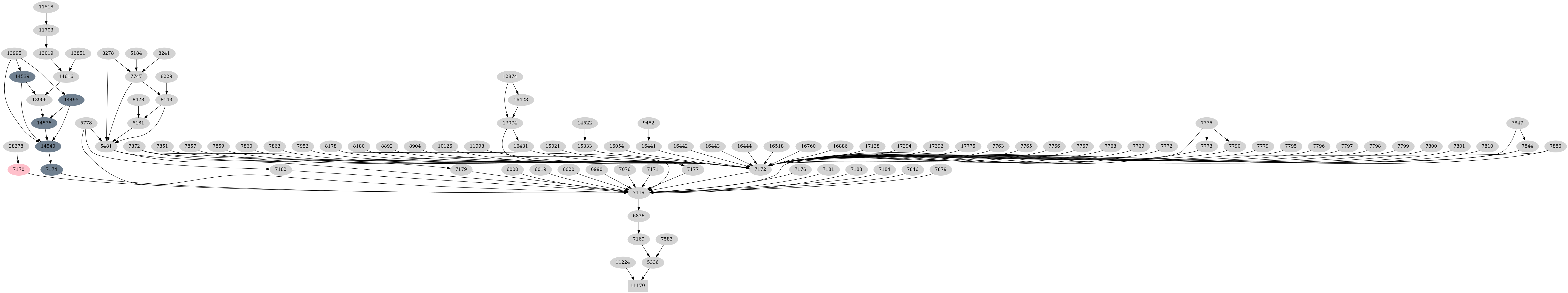 Dependency graph