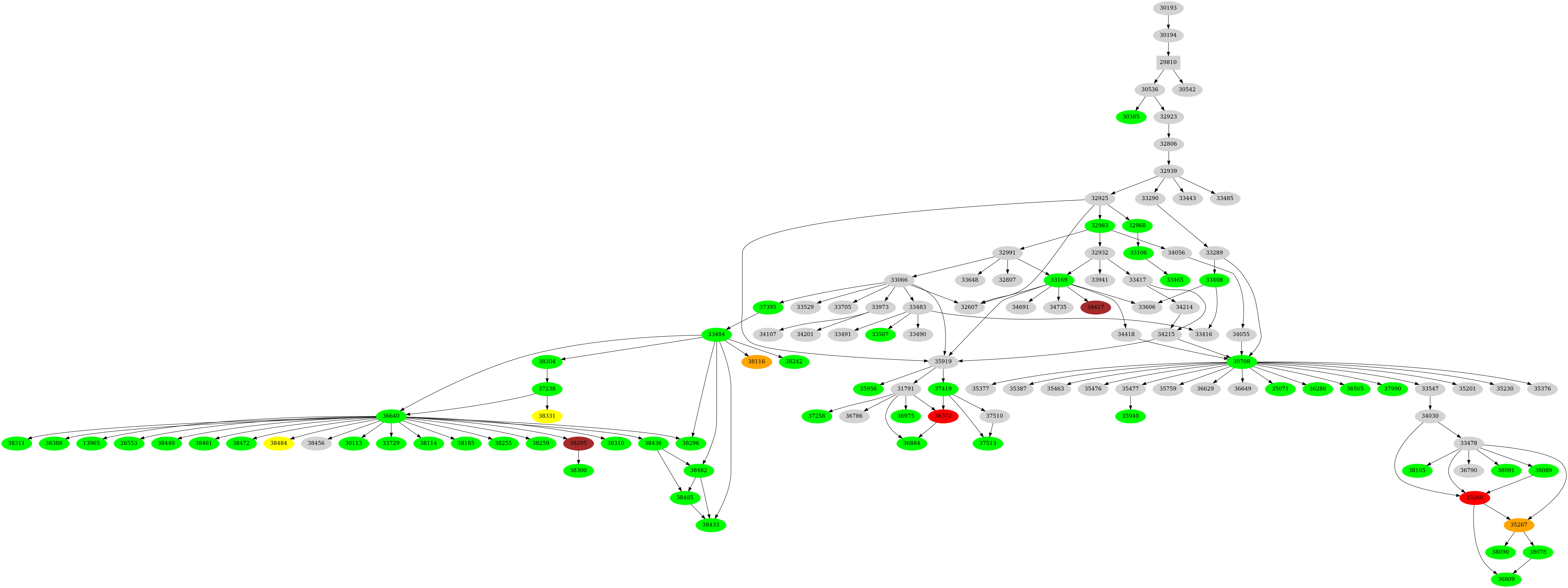 Dependency graph