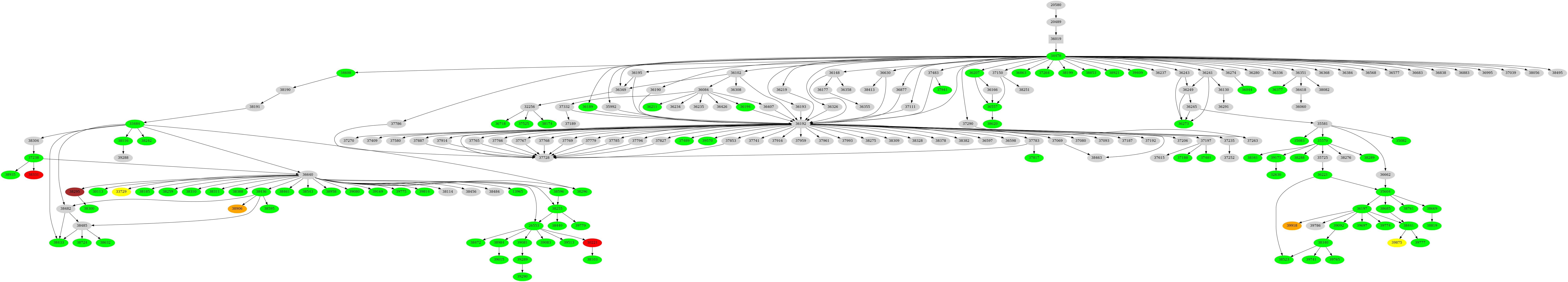 Dependency graph