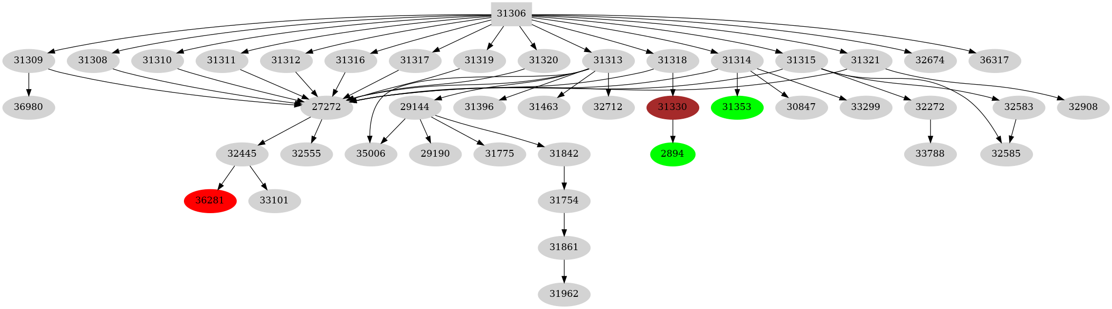 Dependency graph